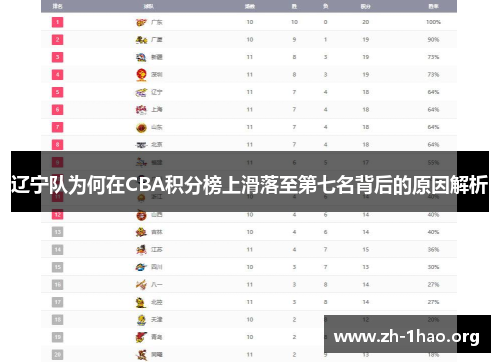 辽宁队为何在CBA积分榜上滑落至第七名背后的原因解析 辽宁队为何在CBA积分榜上滑落至第七名背后的原因解析