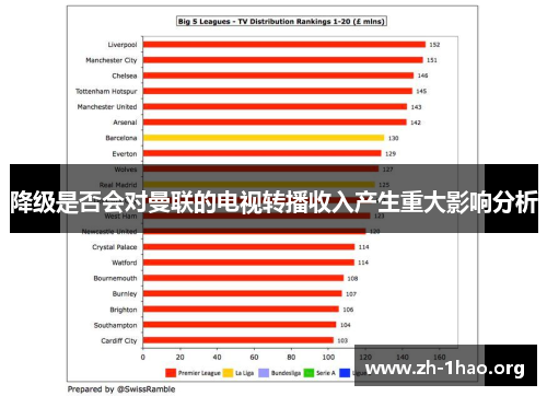 降级是否会对曼联的电视转播收入产生重大影响分析